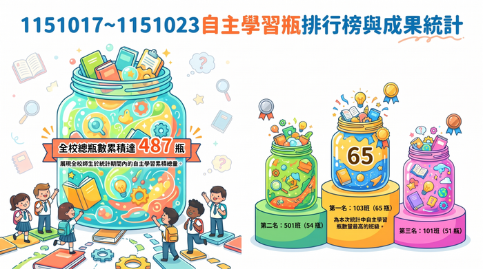 本校週（1151017~1151023）自主學習瓶-前三名班級