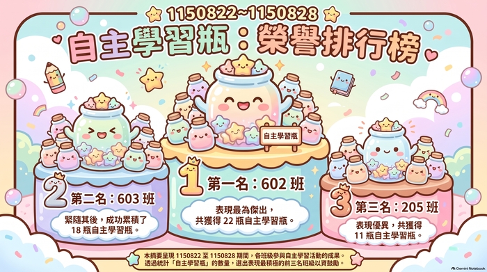 本校週（1150822~1150828）自主學習瓶-前三名班級