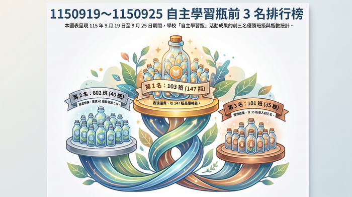 本校週（1150919~1150925）自主學習瓶-前三名班級