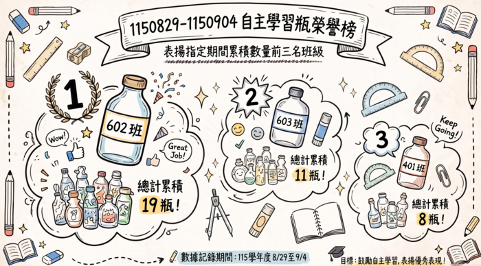 本校週（1150829~1150904）自主學習瓶-前三名班級