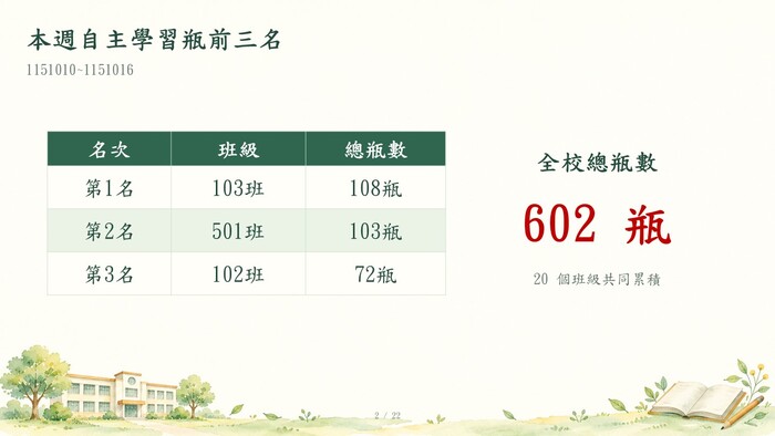 本校週（1151002~1151009）自主學習瓶-前三名班級