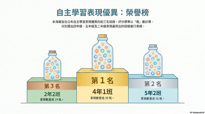 本校週（1150530~1150605）自主學習瓶-前三名班級
