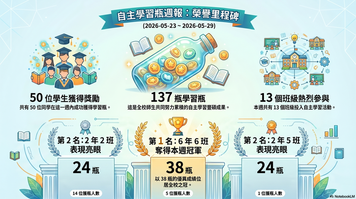本校週（1150523~1150529）自主學習瓶-前三名班級